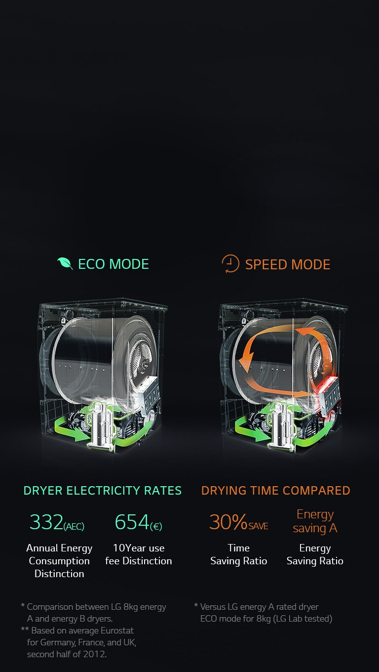 <span>ΕΞΟΙΚΟΝΟΜΗΣΤΕ ΕΝΕΡΓΕΙΑ ΚΑΙ ΧΡΟΝΟ με το στεγνωτήριο LG ECO Hybrid™</span>2